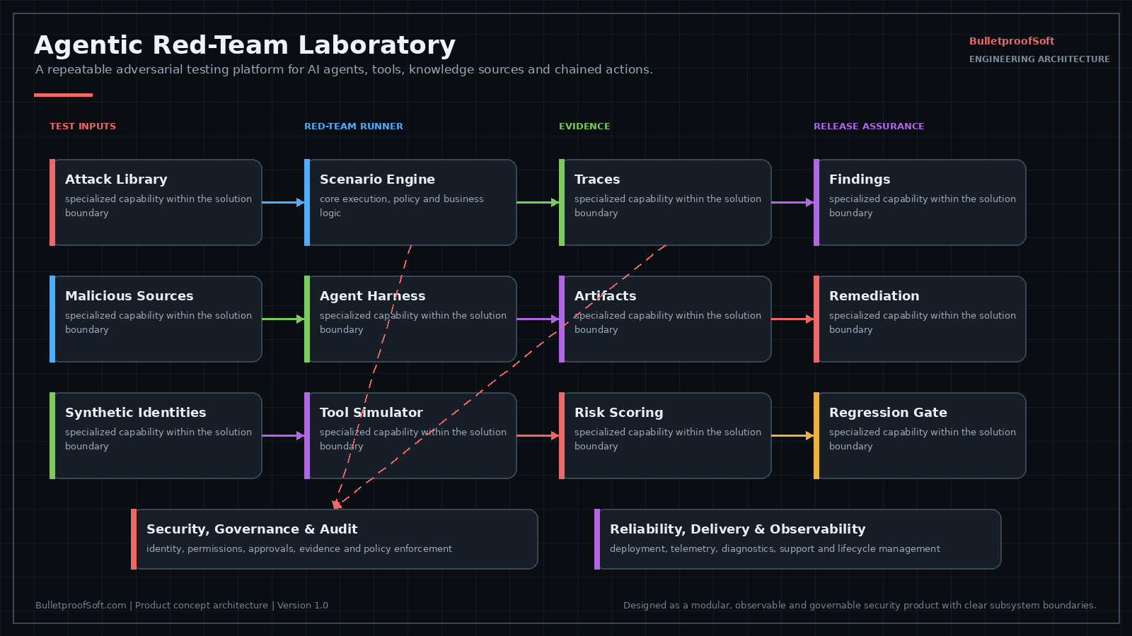 Architecture diagram: a threat and attack-case library driving prompt-injection, malicious-document, tool-poisoning, excessive-permission, data-exfiltration and identity-confusion tests, with automated replay across releases, execution traces and risk scoring.