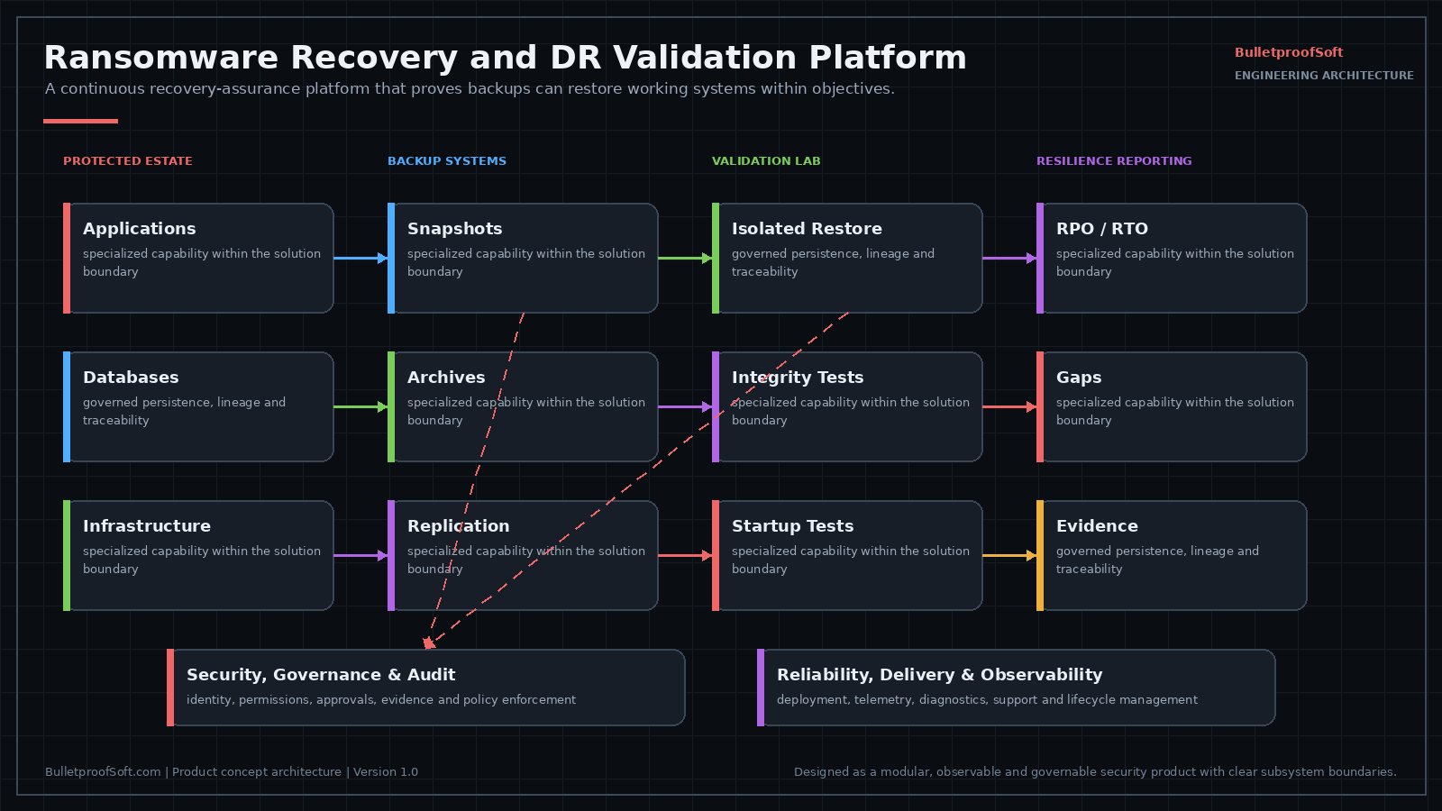 Architecture diagram: backup and recovery-plan inventory driving isolated restore orchestration, integrity and malware checks, application and dependency startup tests, database consistency validation, RPO and RTO measurement and recovery evidence reporting.