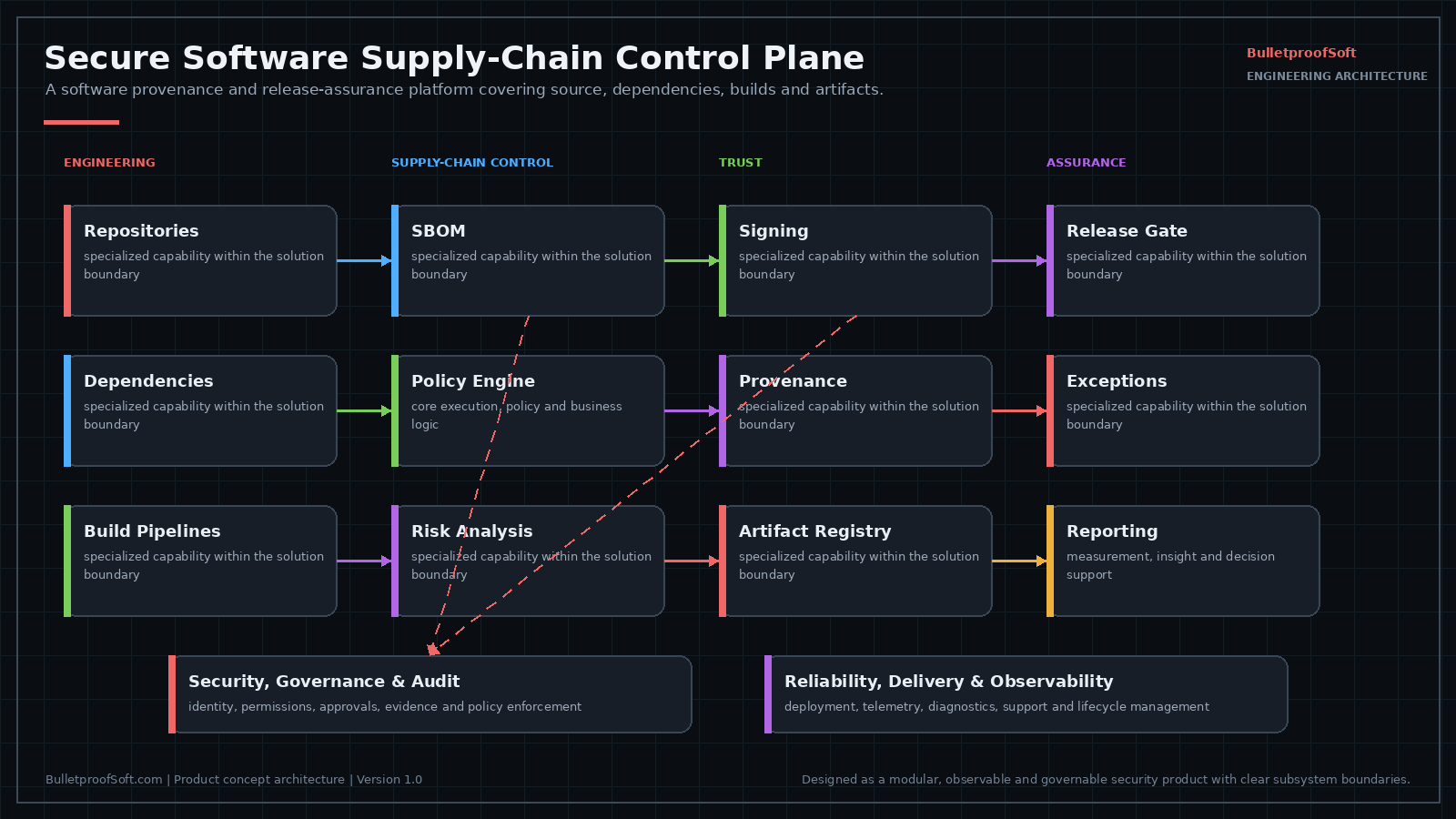 Architecture diagram: repository and dependency inventory feeding SBOM generation, vulnerability and reachability analysis, license and policy checks, secret and malicious-package detection, signed build provenance and release approval with prioritized remediation.