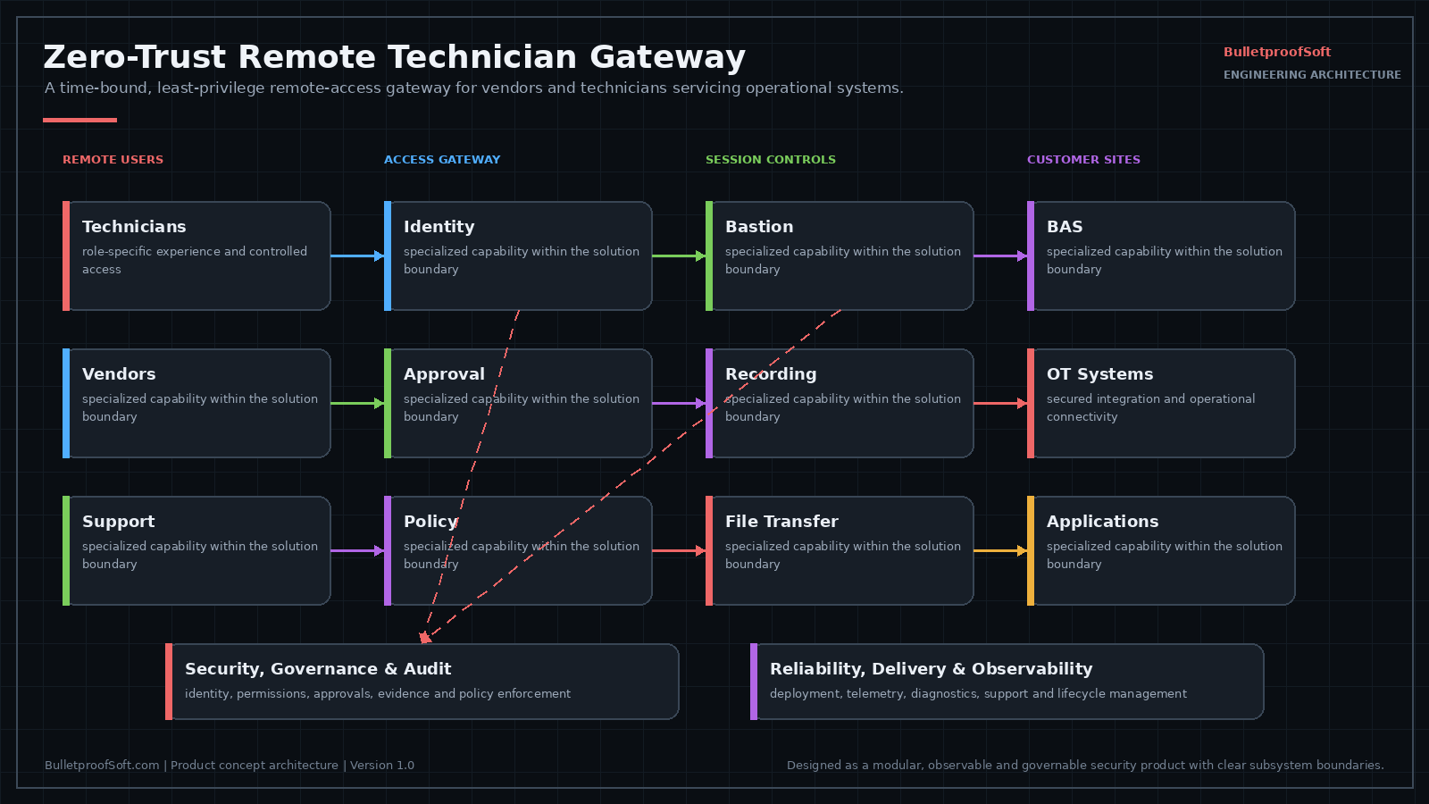Architecture diagram: identity and device verification with ticket- and approval-linked access granting site and application-level authorization within time-window session policies, session recording, command logging, controlled file transfer and bastion proxying.